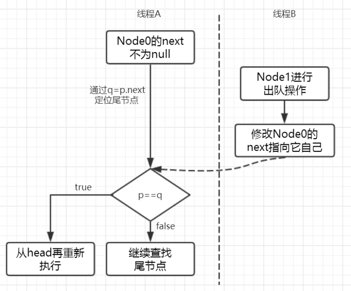 11. 线程 A 和线程 B 可能存在的执行时序